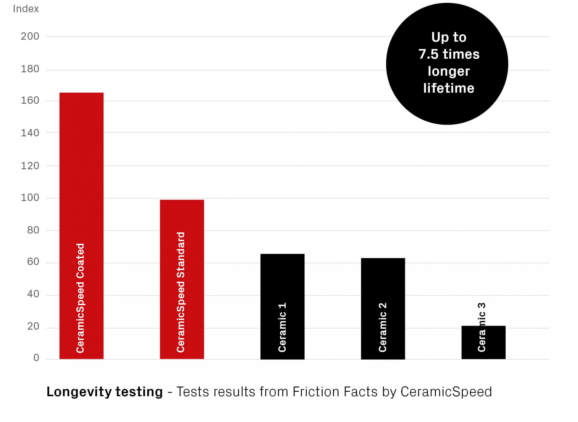 CERAMICSPEED - COATED - 2