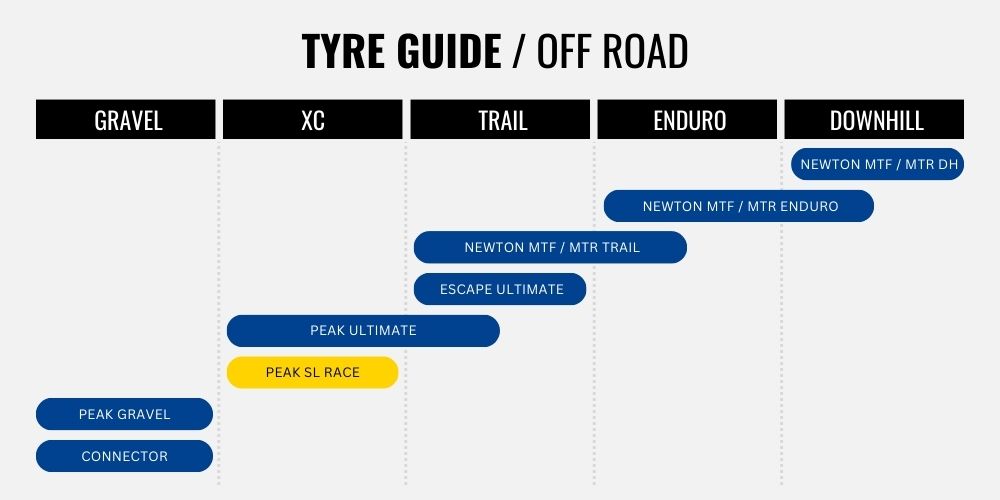 2023 Goodyear Tyre Guide - Peak SL