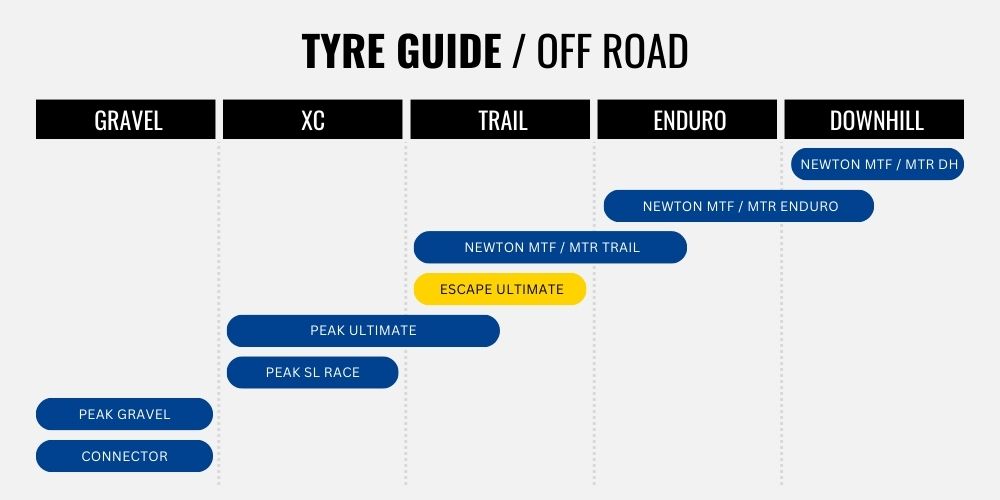 2023 Goodyear Escape Tile - Guide