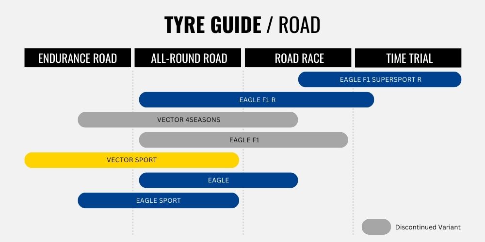 2023 Goodyear Vector Sport guide