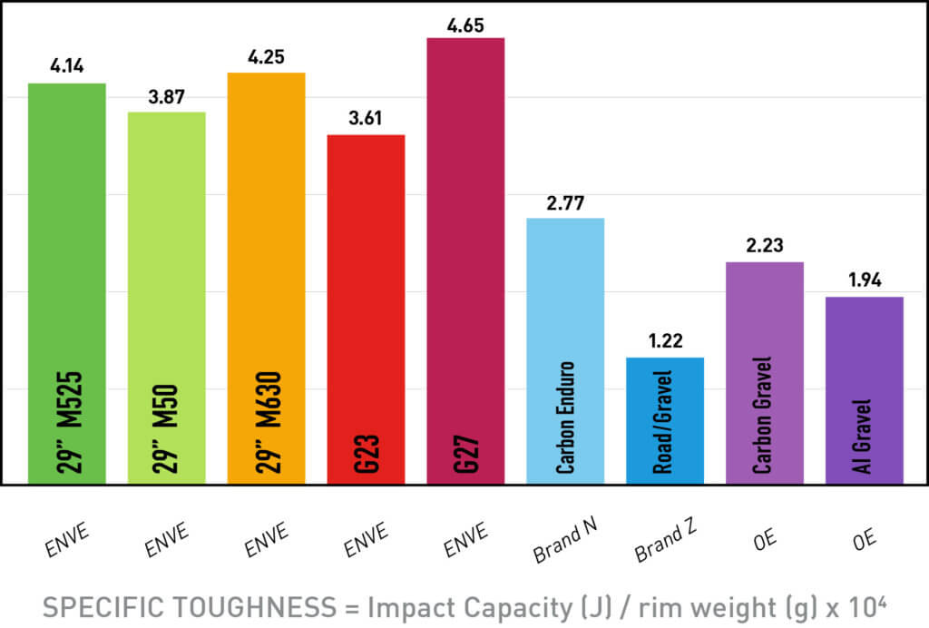 G Series Toughness Comparison