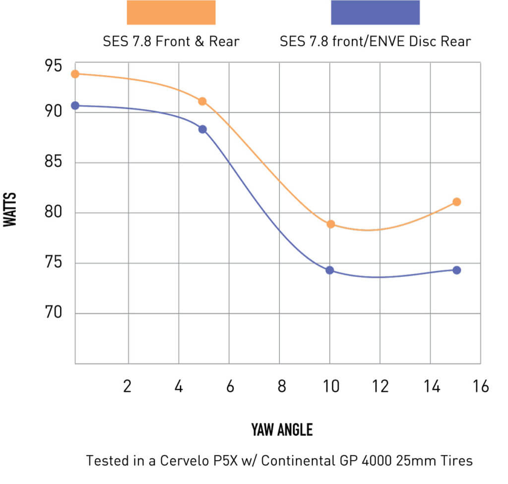 SES Disc Aero Chart