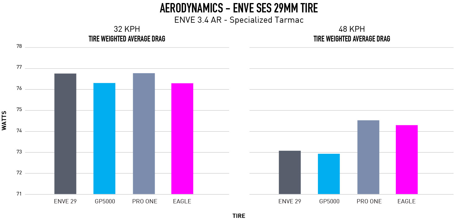 ENVE SES Tire Comparison - Aerodynamics - 1