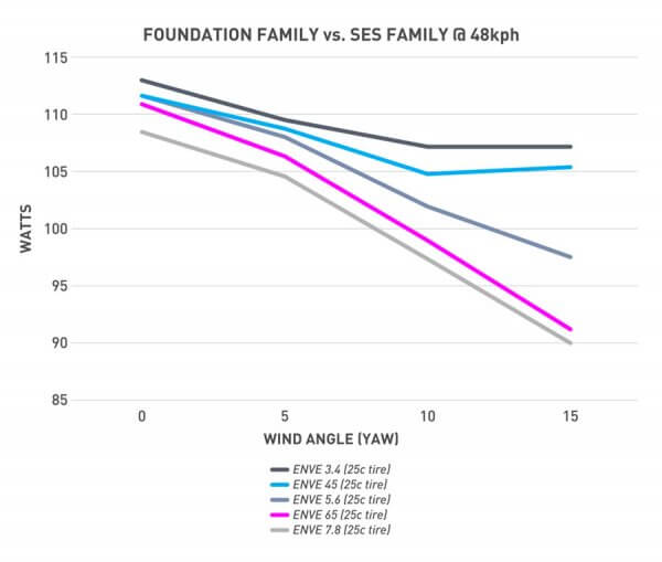 ENVE Foundation Aero Graph