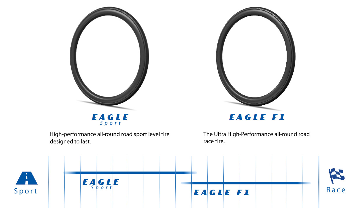 Goodyear - Eagle Sport - Tyre Use