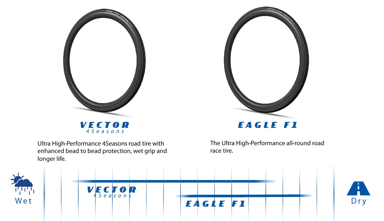 Goodyear Vector 4 Seasons - Use Chart